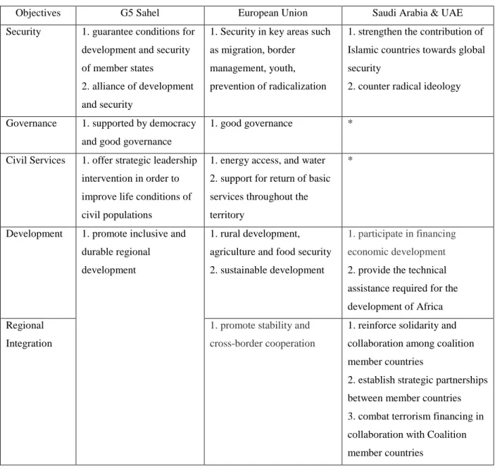 Table 1:  Comparison of Objectives  45