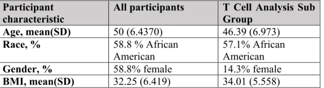 Table  1.  Descriptive  statistics  of  demographic  information  for  subjects  selected  from  ongoing  annual prospective observational cohort study in influenza vaccination carried out at the University 