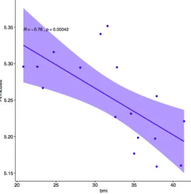 Figure 2. Correlation plot between Firmicutes OTU (y axis) and body mass index (x axis)