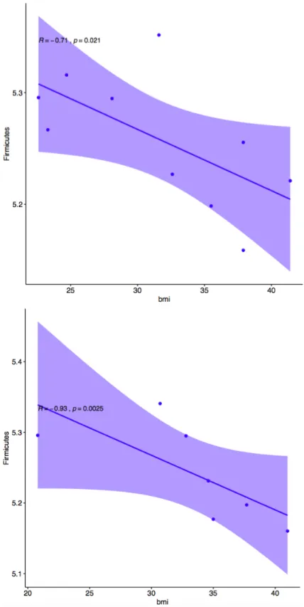 Figure 3. Correlation plot between Firmicutes OTU (y axis) and body mass index (x axis)