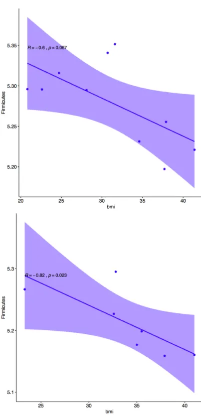 Figure 4. Correlation plot between Firmicutes OTU (y axis) and body mass index (x axis)