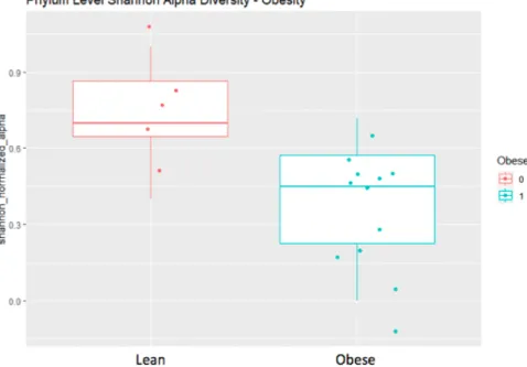 Figure 5. Correlation plot (top) between Shannon alpha diversity and BMI (p = 0.0127)