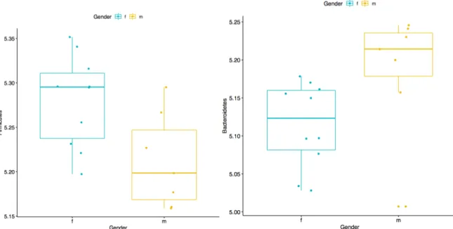 Figure  7.  Comparison  of  Firmicutes  (top)  and  Bacteroidetes  (bottom)  phylum  OTUs  between  gender