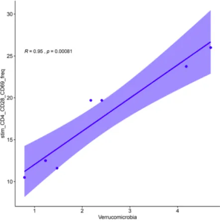 Figure  9.  Correlation  plot  between  Actinobacteria  (top)  and  the  count  of  IFN-γ,  GrB  double- double-negative CD8+ cytotoxic T cells upon activation with influenza virus (p > 0.0001)