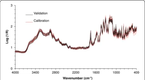 Fig. 3 Diffuse reflectance MIR spectra of all the 37 samples of experimental design. Samples of calibration set are represented by red spectra and validation set by black spectra
