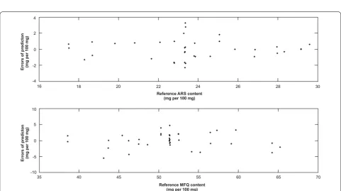 Fig. 4 Plots of reference content versus predicted content of artesunate (ARS) and mefloquine (MFQ) determined by multivariate calibration model