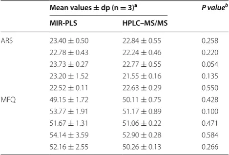 Table 2 Comparison of contents of ARS and MFQ in tablets by MIR-PLS and HPLC–MS/MS (n = 5)