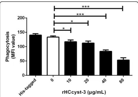 Fig. 9 rHCcyst-3 decrease phagocytic capacity of goat monocytes.Monocytes were collected after treated with rHCcyst-3 or his-taggedprotein for 48 h and incubated with FITC-dextran (1 mg/ml in RPMI1640)for 1 h at 37 °C