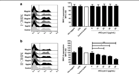 Fig. 8 rHCcyst-3 enhance NO production on LPS treated goat monocytes. Monocytes were stimulated with LPS (100 ng/ml) for 48 h in thepresence or absence of rHCcyst-3 and his-tagged protein