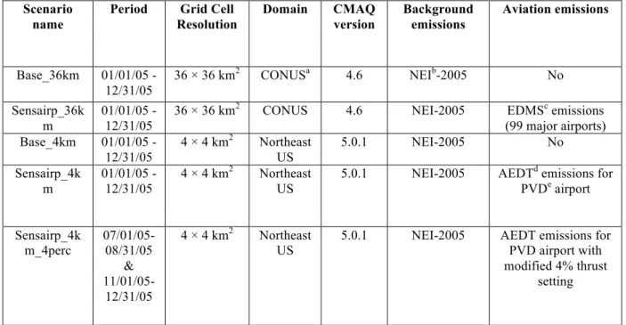 Table 2.1: Specifications and description of modeling scenarios in the study 