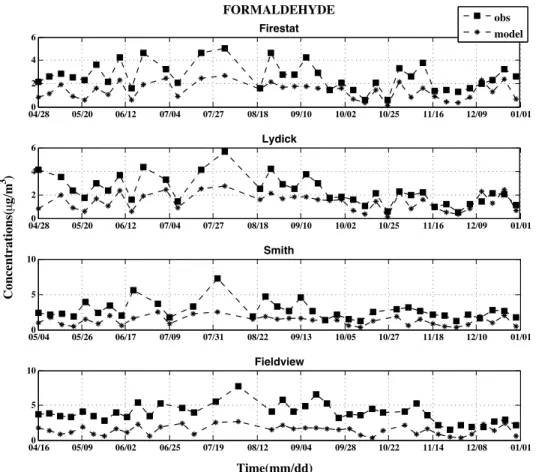 Figure 2.5: Time-series of modeled and observed formaldehyde daily average concentrations at  RIDEM sites