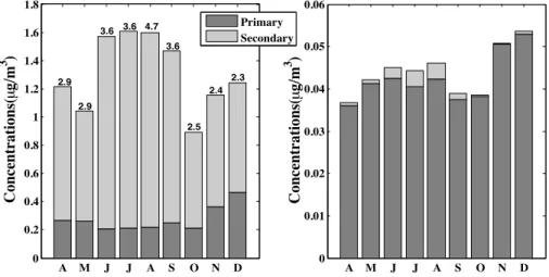 Figure 2.6: Secondary and Primary Formaldehyde monthly averaged concentrations from all  sources (left) and airport-attributable (right) in the PVD airport grid-cell from April to December  2005