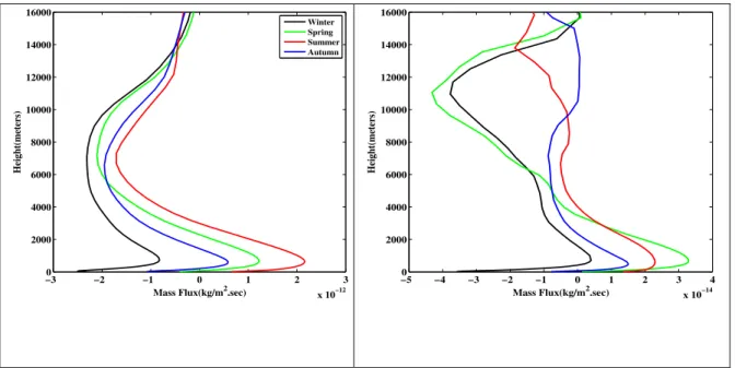 Figure 3.6: Vertical profile of O 3  (left) and PM 2.5  (right) aviation-attributable mass flux (AMF) in  the entire HEMI domain