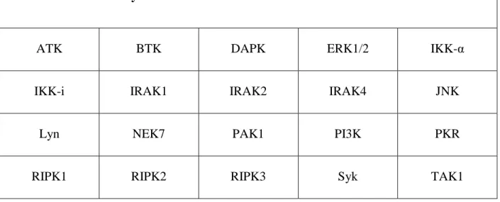 Table 1.1. Kinases analyzed in NLRP3 inflammasome research 