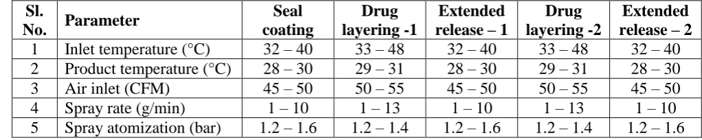 Table 2: Process parameters 