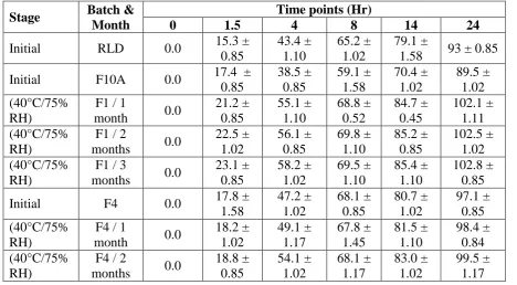 Table 15 LOD results of stability studies. 