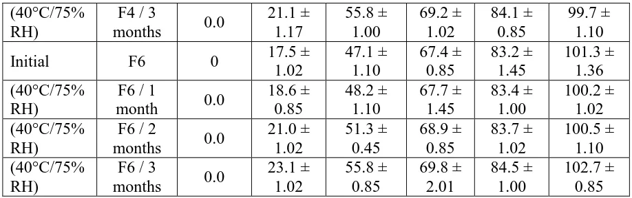 Table 17 Drug release in 0.1 N HCl 