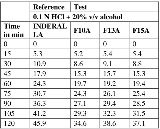 Table 19 Drug release in 0.1 N HCl + 20% v/v alcohol 