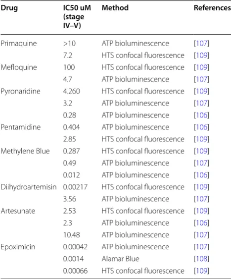 Table 1 Comparison of in vitro gametocytocidal activities with different methods and anti-malarial drugs