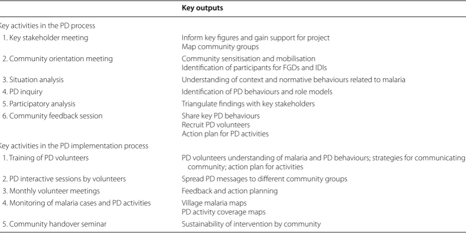 Fig. 3 An IDI being held with a community member. Purposive and convenience sampling was used to ensure IDIs were held with indi‑viduals from different groups within the communities and to ensure gender balance