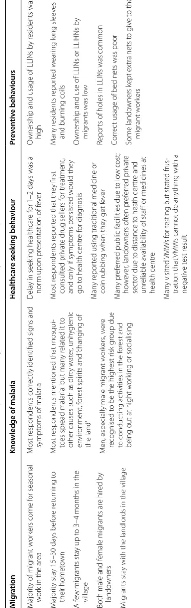 Table 2 Main normative behaviours and attitudes reported during the PD situation analysis in Sampov Luon, Cambodia, 2010