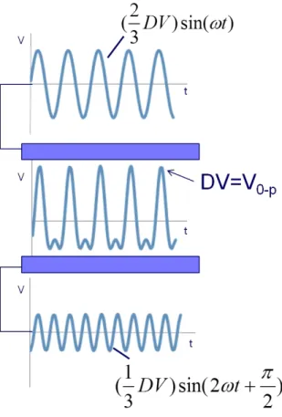 Figure 2.3 Simplified representation of the addition of  two sinusoidal waves to create the bisinusoidal  waveform