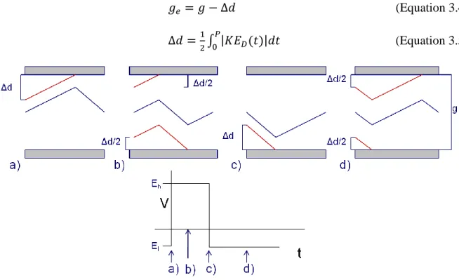 Figure 3.1 Ions entering the gap between the electrodes at various positions and time points during a cycle of the  asymmetric waveform