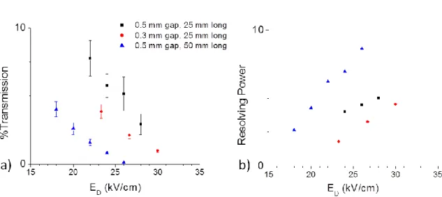 Figure 3.4. a) Ion transmission for DIMS active observed for the tetrabutyl ammonium ion (m/z 242) with  varying electrode dimensions and b) RP with varying electrode dimensions