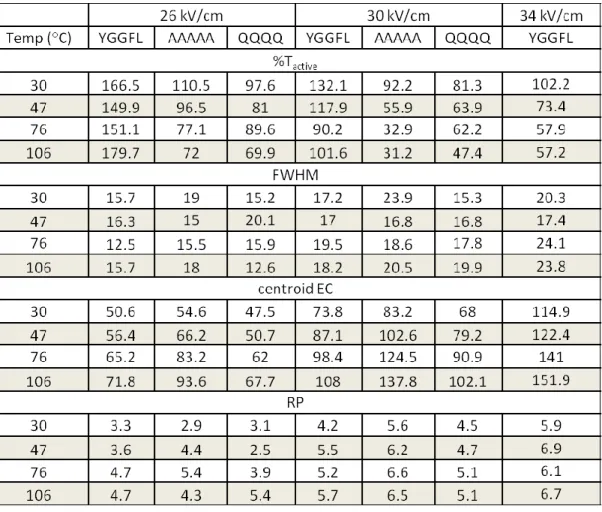 Table 3.3. %T active , FWHM, centroid E C , and RP for protonated YGGFL (m/z 556), AAAAA (m/z 374), and  QQQQ (m/z 531)  for varying desolvation gas temperatures at E D  of 26, 30, and 34 kV/cm