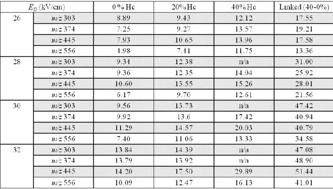 Table 3.4. RP for each peptide in mixture of AAAA (m/z 303), AAAAA (m/z 374), AAAAAA (m/z 445) and  YGGFL (m/z 556) at 0, 20 and 40% He and for the linked scan