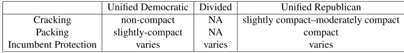 Table 1: District Compactness Ranges Given Unified Party Redistricting