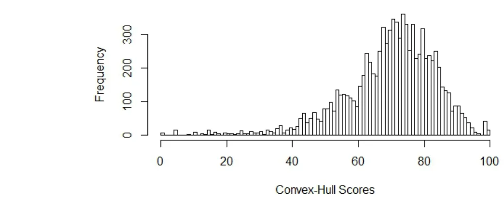 Fig. 4: Convex-Hull Compactness Distribution