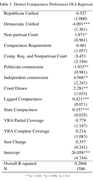 Table 3: District Compactness Preferences OLS Regression Republican Unified -0.527 (1.060) Democratic Unified -4.091*** (1.361) Non-partisan Court 1.871* (0.961) Compactness Requirement -0.461 (1.057) Comp