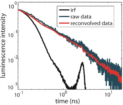 Figure  3.3:  Time-dependent  emission  of  TiO 2 -RuP  in  pH1  aqueous  solution  with  increased time resolution from replacing the digital delay with a cable delay showing that  the emission from earlier times still follows power-law kinetics