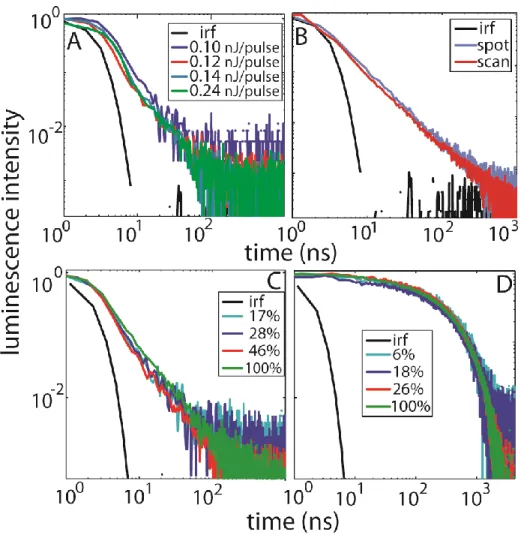 Figure 3.5:  Power-law decay is characteristic of the dye-TiO 2  interaction.  The emission  of a sensitized TiO 2  film in pH 1 aqueous solution is independent of power (A)