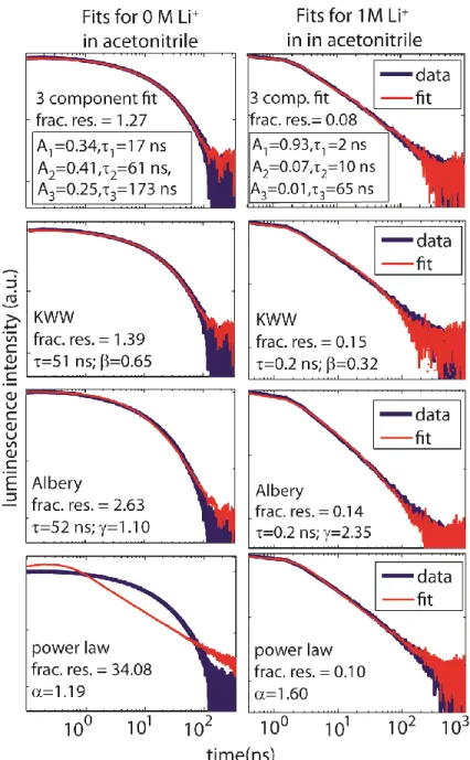 Figure  3.7:    Fits  for  data  of  TiO 2   film  in  acetonitrile  for  0  M  (left  column)  and  1.0  M  (right column) Li +  with the four models: tri-exponential, KWW, Albery, and a power law  The first three models fit the data well, while the power