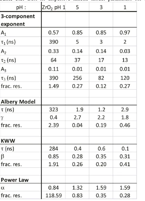 Table  3.1:  Best  fit  dispersive  kinetic  model  parameters  for  aqueous  measurements 