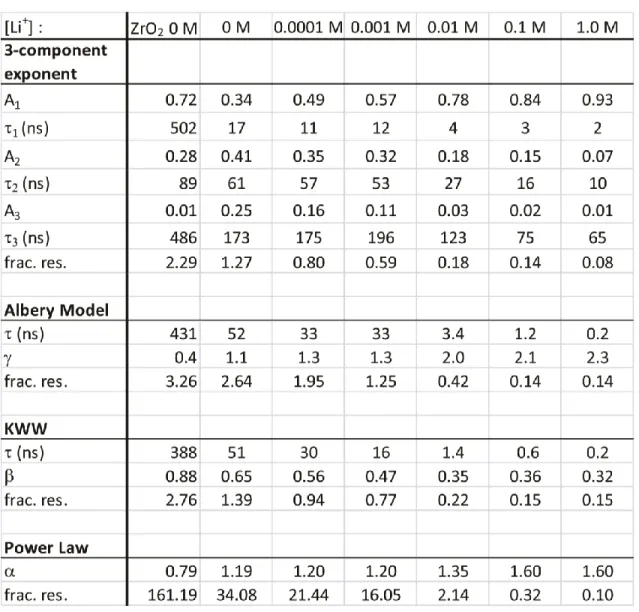 Table 3.2: Best fit dispersive kinetic model parameters for measurements in acetonitrile 