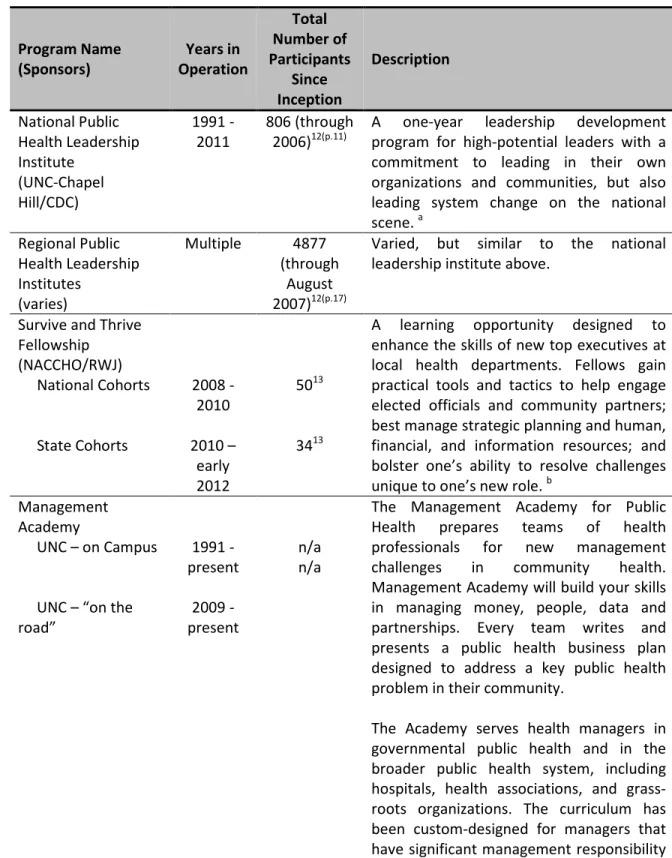 Table 1.1. Summary of Public Health Specific Leadership Training Programs 