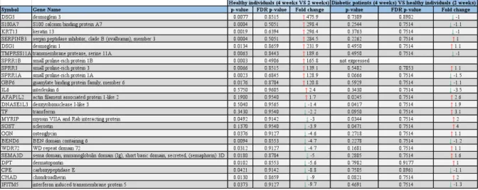Table  2.  Expression  of  top  molecules  in  healthy  individuals  at  4  weeks  as  compared  to  2  weeks and patients with T2DM at 4 weeks as compared to healthy individuals at 2 weeks 