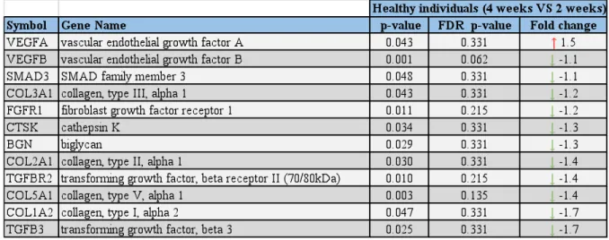 Table 3. Gene expression of human osteogenesis genes at 4 weeks as compared to 2 weeks  in healthy individuals 