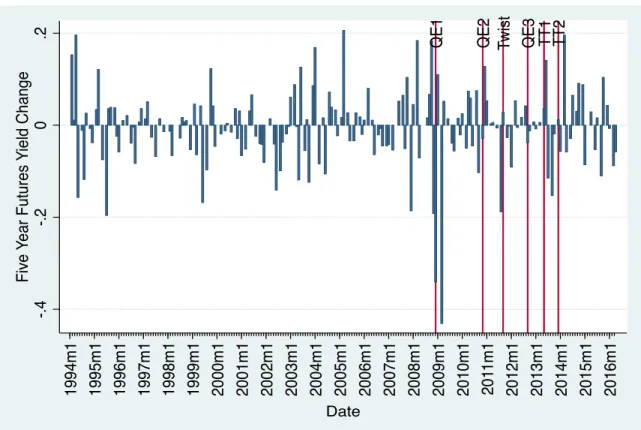 Figure B.1: Five-Year Treasury Futures Yield Changes on FOMC Event Dates