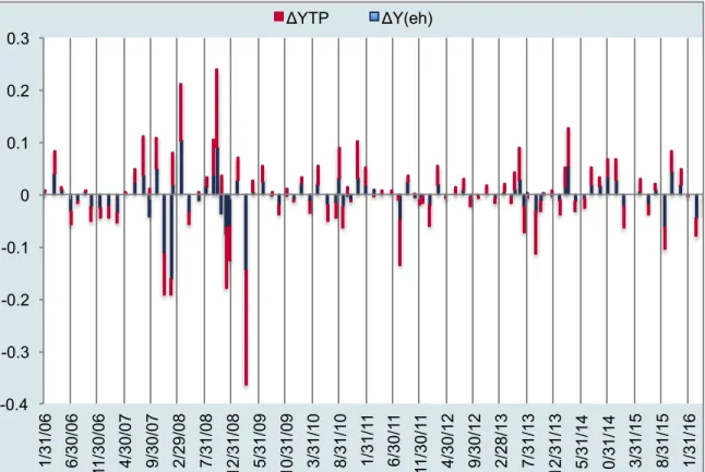 Figure B.2: Five-Year Treasury Futures Yield Changes on FOMC Event Dates -0.4  -0.3 -0.2 -0.1 0 0.1 0.2 0.3  1/31/06  6/30/06  11/30/06 4/30/07  9/30/07  2/29/08  7/31/08  12/31/08  5/31/09  10/31/09  3/31/10  8/31/10  1/31/11  6/30/11  11/30/11 4/30/12  9