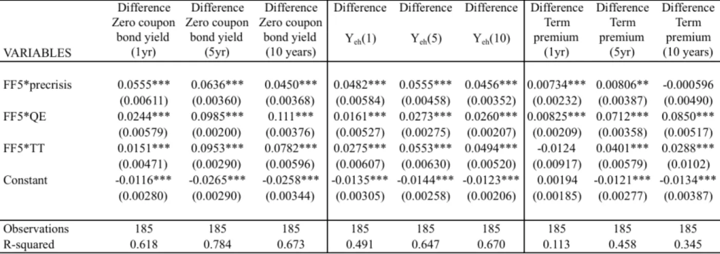 Table B.3a (Panel A) summarizes the results of daily piecewise regressions where the dependent variable is the change in (i) overall Treasury bond yields for maturities of 1, 5, and 10 years (columns 1-3), (ii) the path of the expected short rate over the 