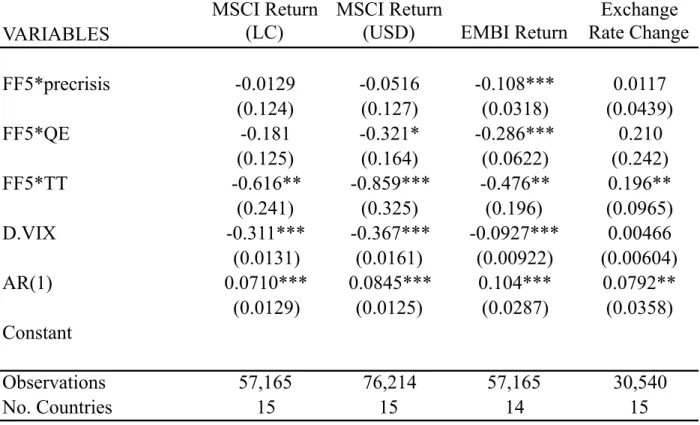 Table B.4: Response of EME Returns to a One Standard Deviation Monetary Policy Shock (Five- (Five-year Treasury Futures)
