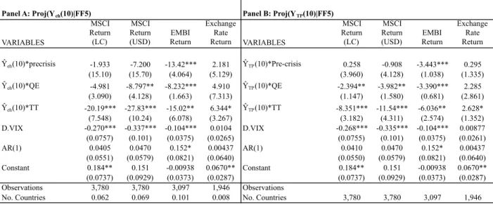 Table B.5a: Response of EME Returns to a One Standard Deviation Monetary Policy Shock (Five- (Five-year Treasury Futures)