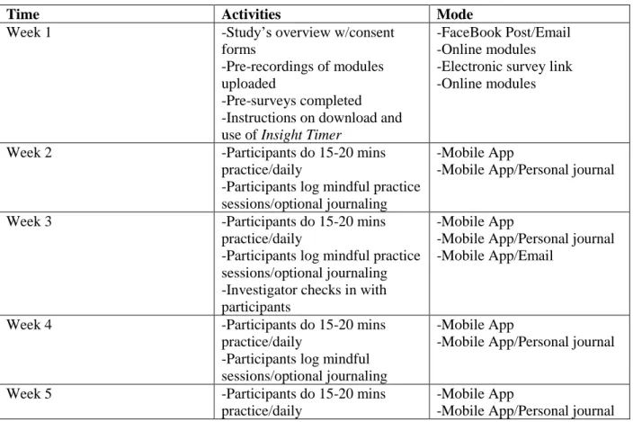Table 1. Project Timeline 