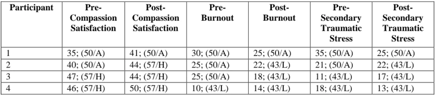 Table 2. Participants’ Pre- and Post- ProQOL Scores Across Three Subscales 