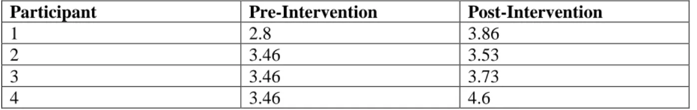 Table 3. Participants' Pre- and Post- MAAS Scores 