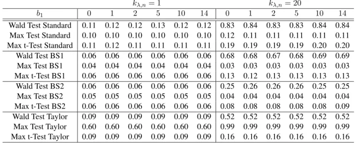Table 3.2: Max Test Simulations - Additive Nonlinear Model under the Null Hypothesis